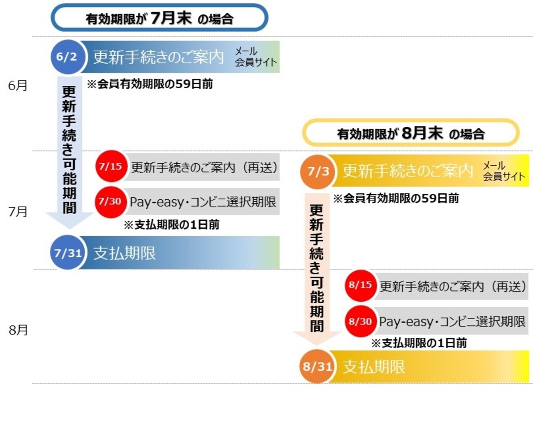 ファンクラブ更新方法について｜FAMILY CLUB 会員サイト：ファンクラブ